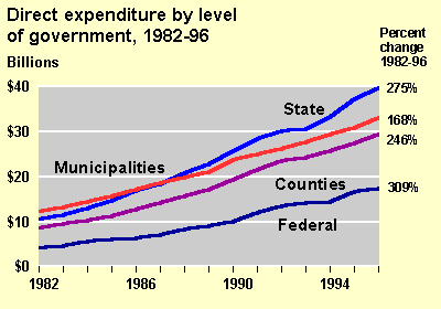 criminal justice expenditure over time